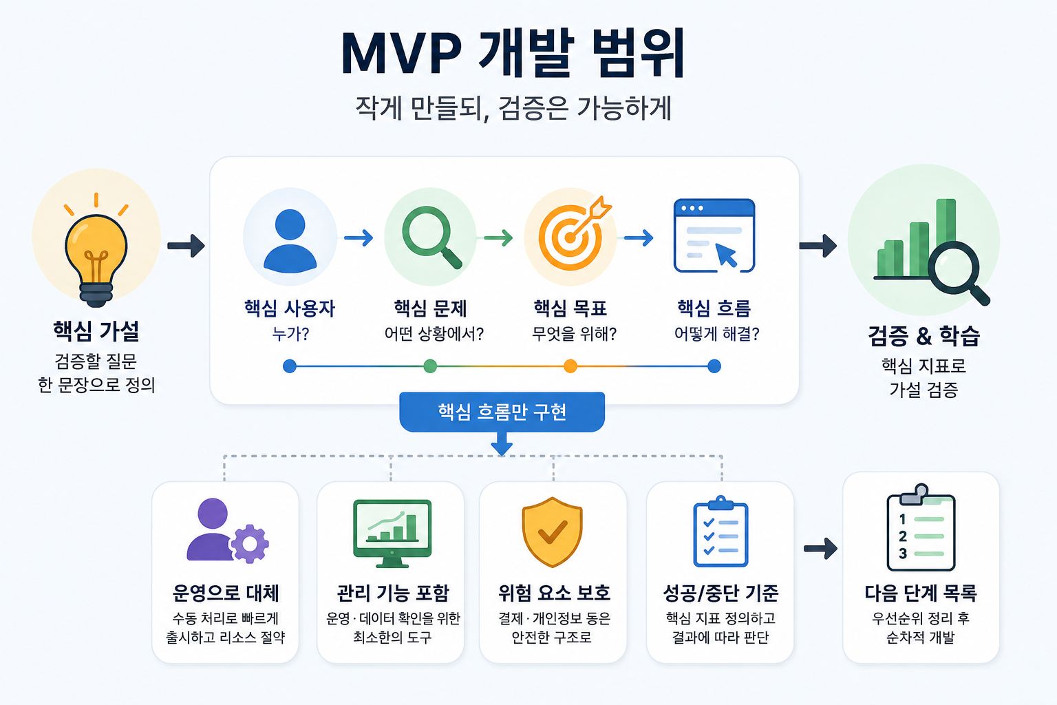 MVP 개발 범위 설정과 핵심 가설 검증 프로세스를 설명하는 다이어그램